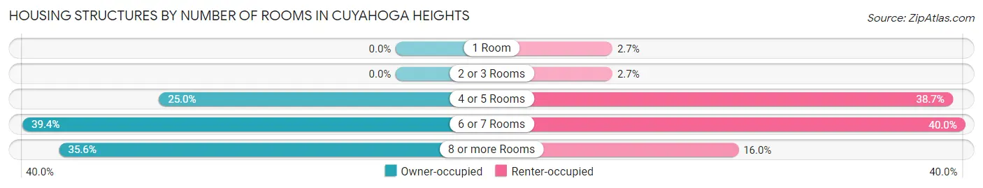 Housing Structures by Number of Rooms in Cuyahoga Heights