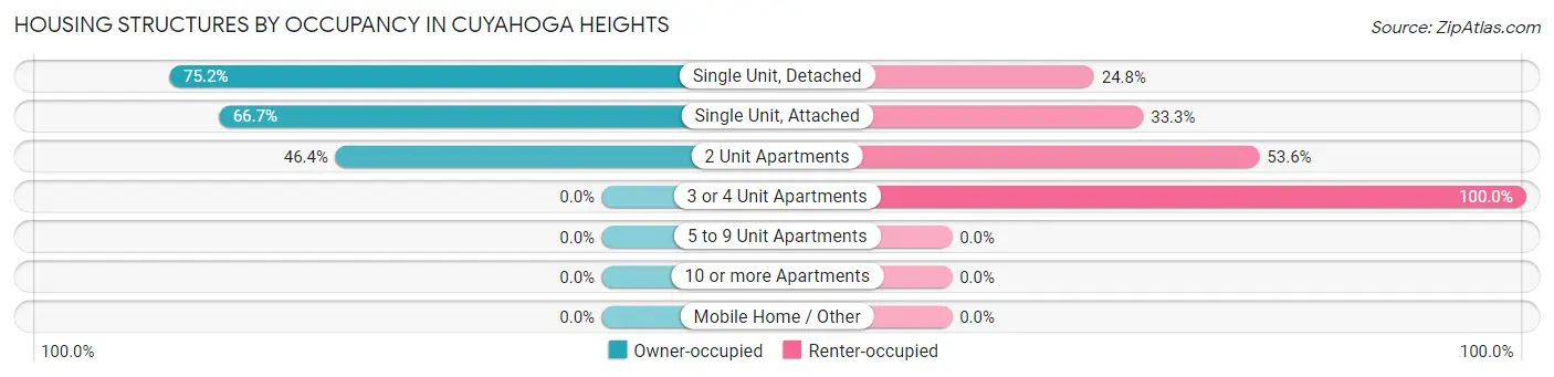 Housing Structures by Occupancy in Cuyahoga Heights