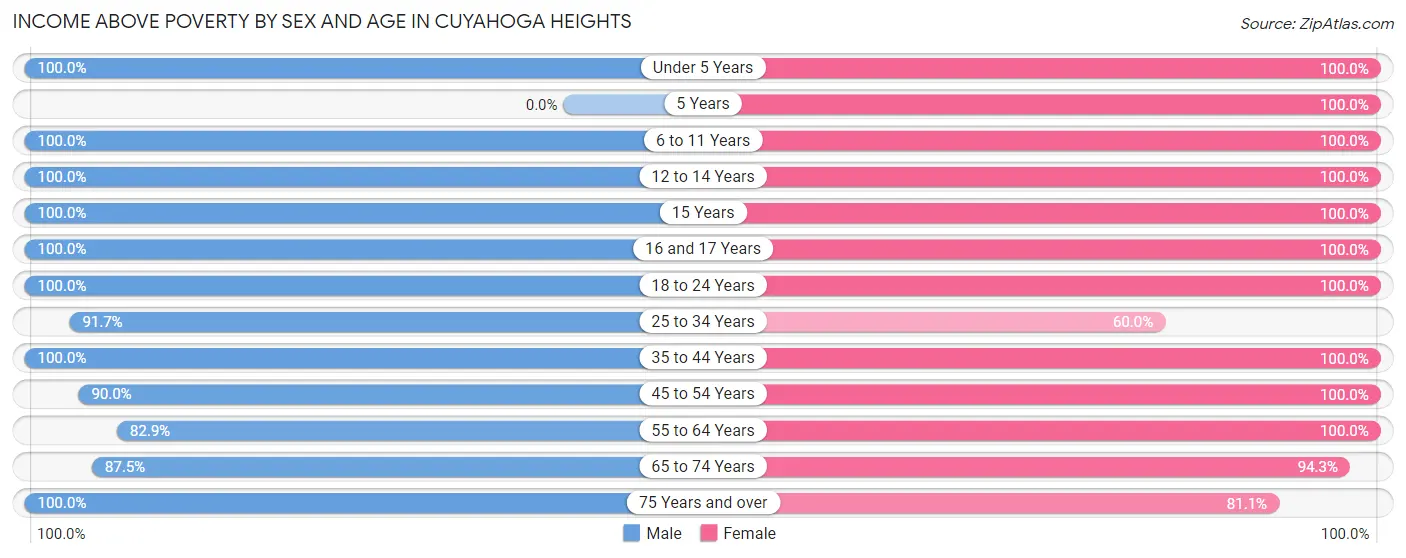 Income Above Poverty by Sex and Age in Cuyahoga Heights