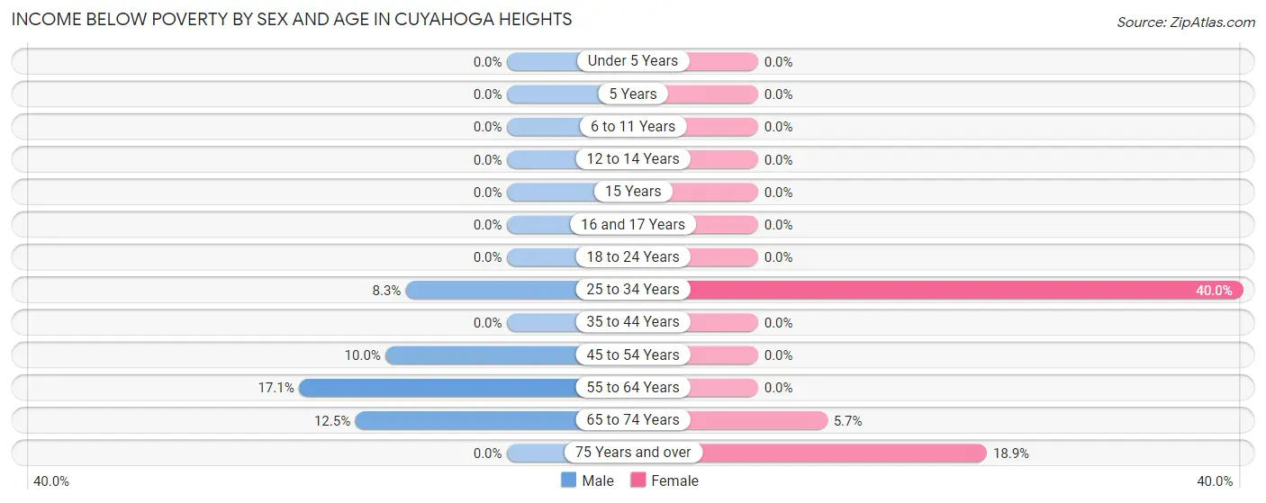 Income Below Poverty by Sex and Age in Cuyahoga Heights