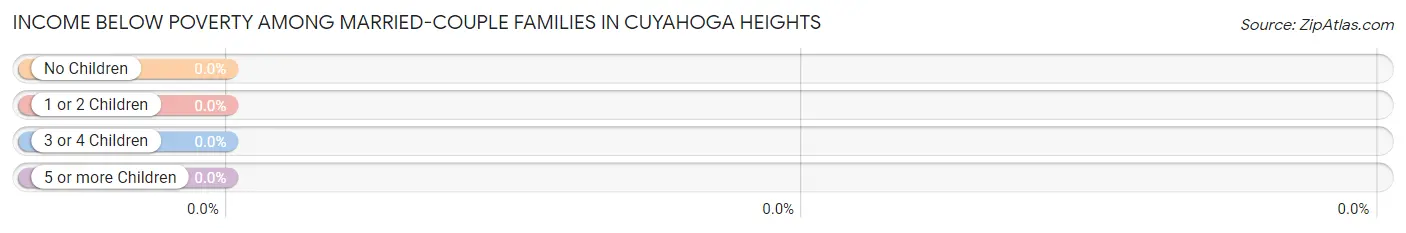 Income Below Poverty Among Married-Couple Families in Cuyahoga Heights