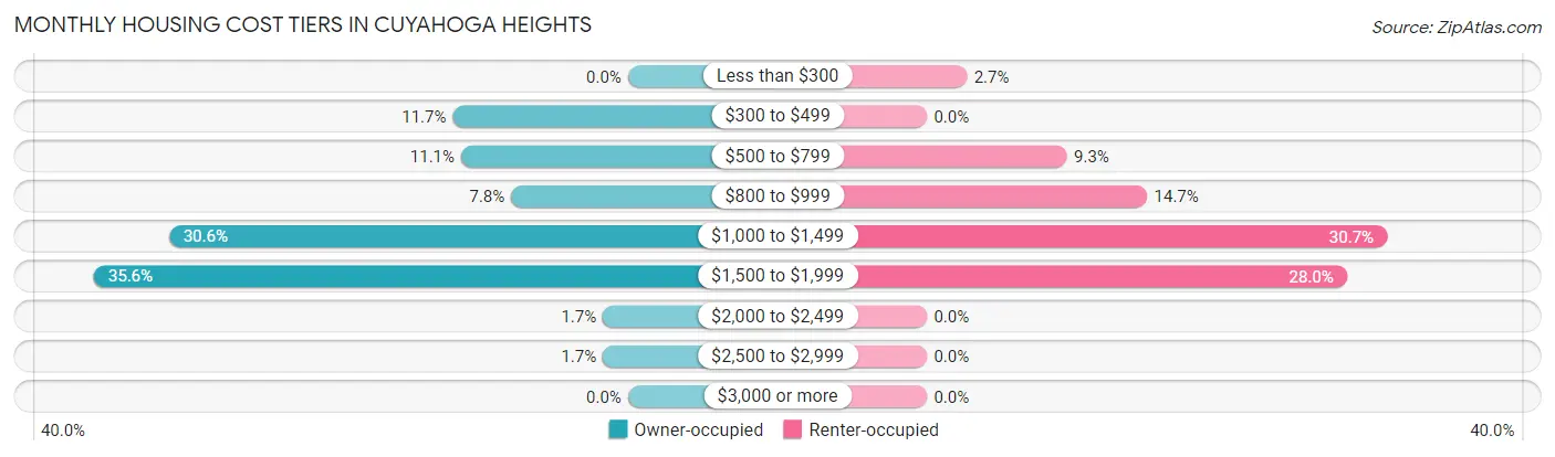 Monthly Housing Cost Tiers in Cuyahoga Heights