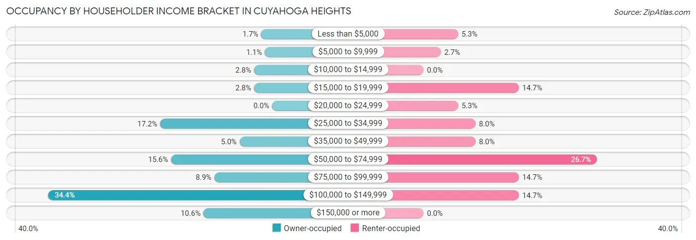 Occupancy by Householder Income Bracket in Cuyahoga Heights
