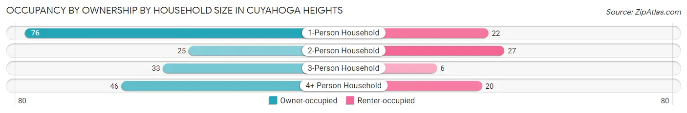 Occupancy by Ownership by Household Size in Cuyahoga Heights