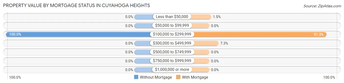 Property Value by Mortgage Status in Cuyahoga Heights