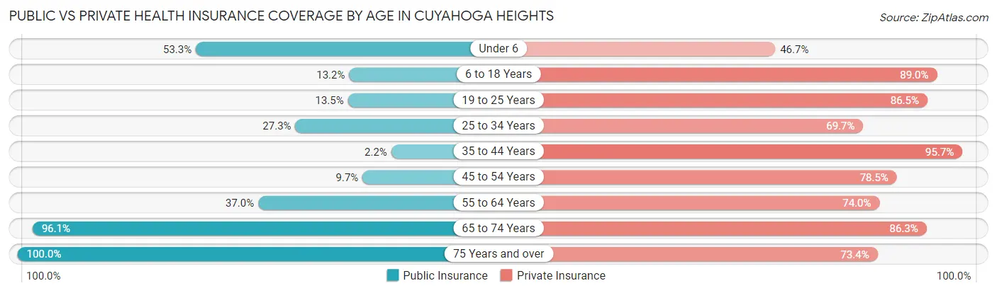 Public vs Private Health Insurance Coverage by Age in Cuyahoga Heights