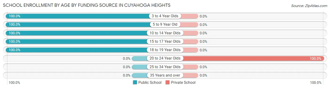 School Enrollment by Age by Funding Source in Cuyahoga Heights