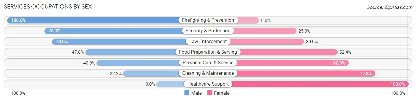 Services Occupations by Sex in Cuyahoga Heights