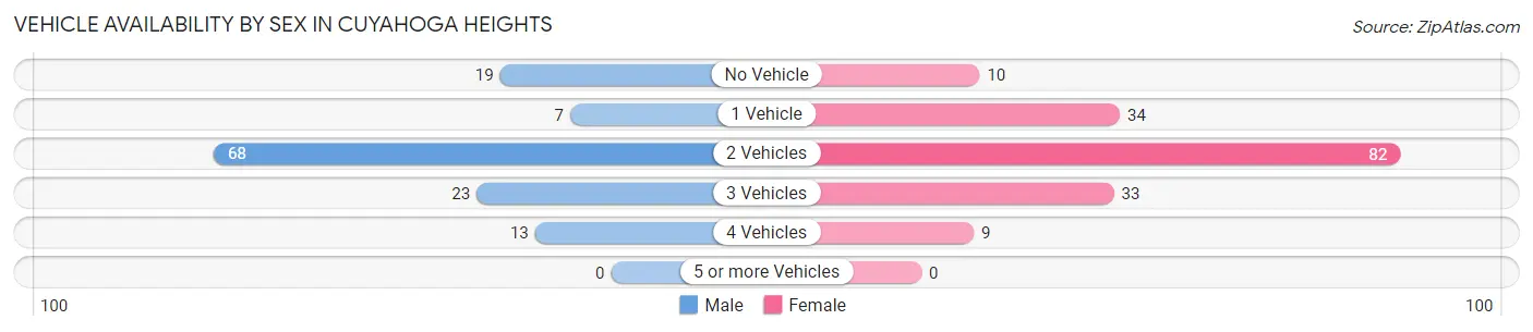 Vehicle Availability by Sex in Cuyahoga Heights