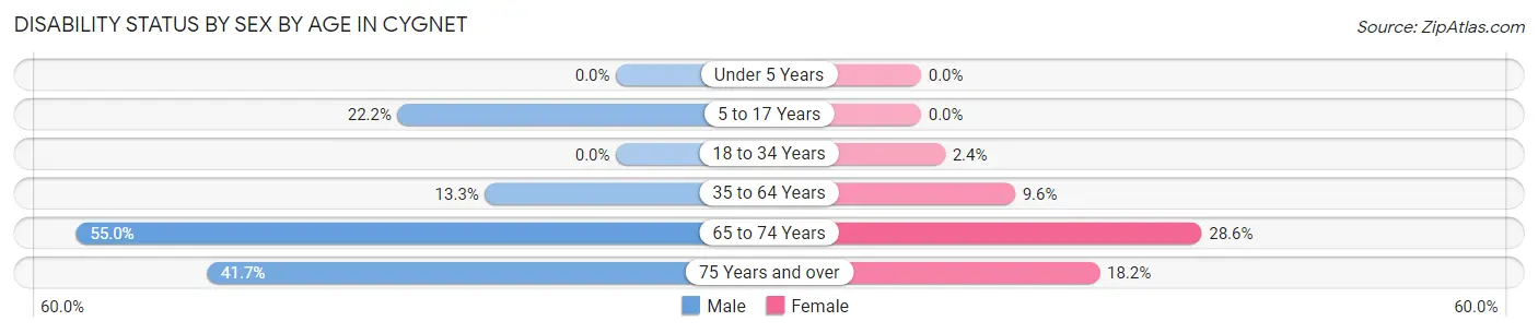 Disability Status by Sex by Age in Cygnet