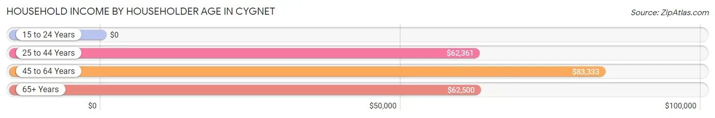 Household Income by Householder Age in Cygnet