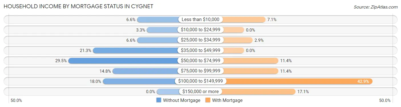 Household Income by Mortgage Status in Cygnet