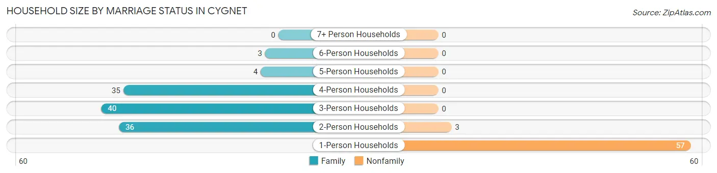 Household Size by Marriage Status in Cygnet