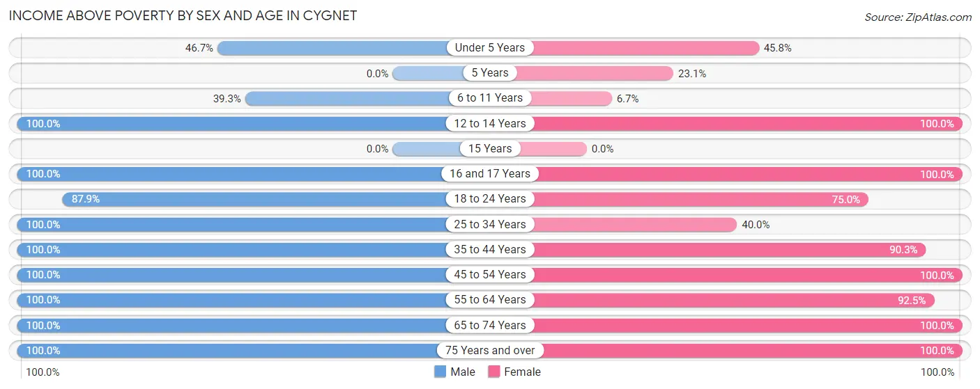 Income Above Poverty by Sex and Age in Cygnet