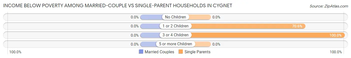 Income Below Poverty Among Married-Couple vs Single-Parent Households in Cygnet