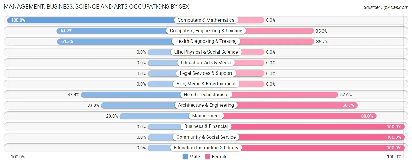 Management, Business, Science and Arts Occupations by Sex in Cygnet