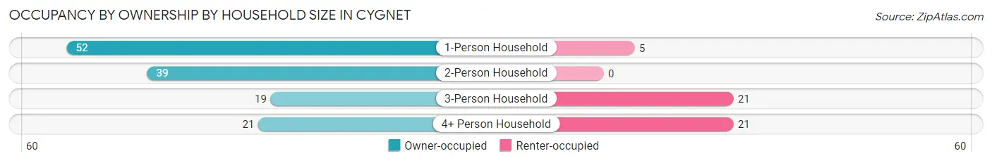 Occupancy by Ownership by Household Size in Cygnet
