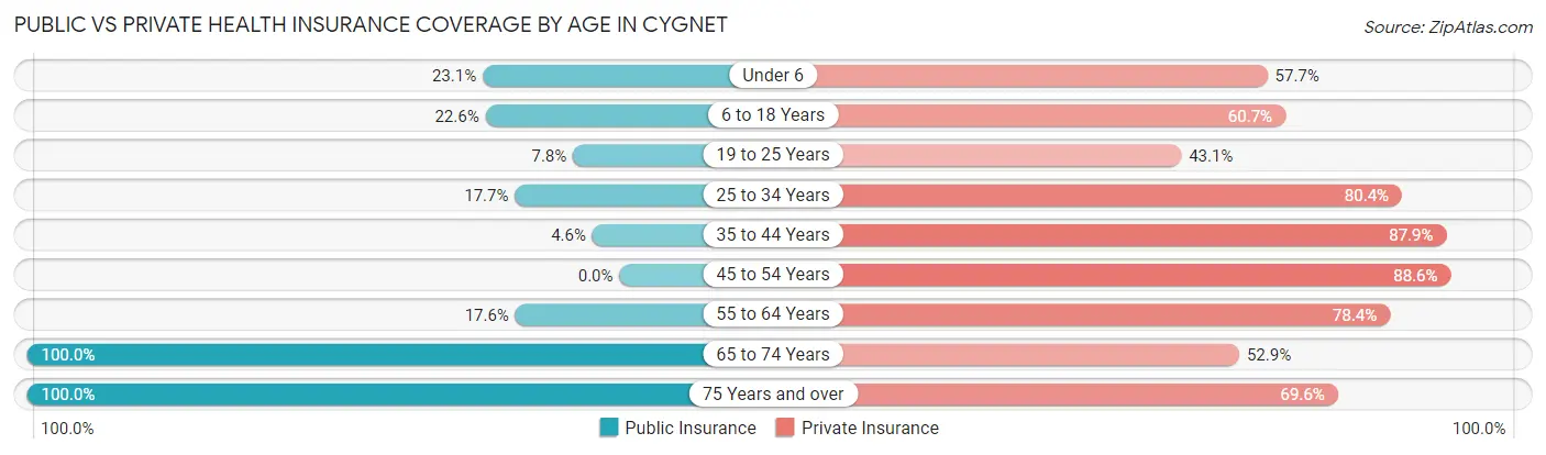 Public vs Private Health Insurance Coverage by Age in Cygnet