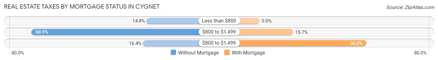 Real Estate Taxes by Mortgage Status in Cygnet