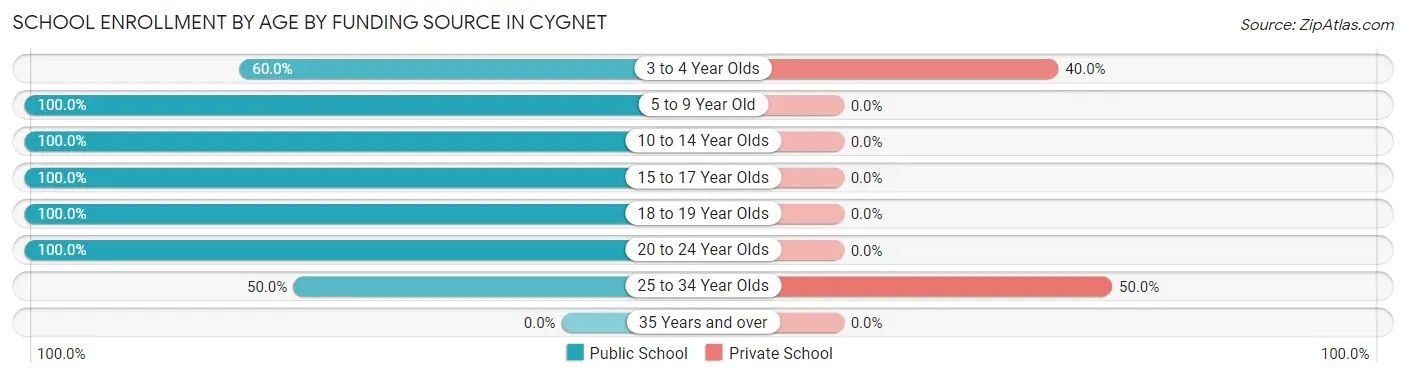 School Enrollment by Age by Funding Source in Cygnet