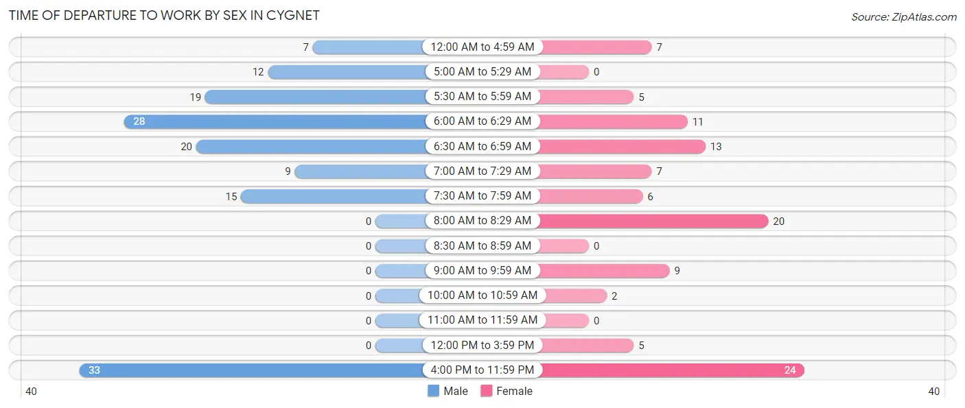 Time of Departure to Work by Sex in Cygnet