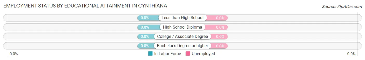 Employment Status by Educational Attainment in Cynthiana