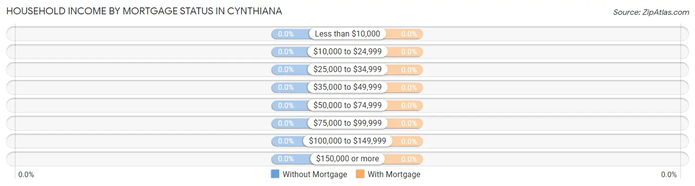 Household Income by Mortgage Status in Cynthiana