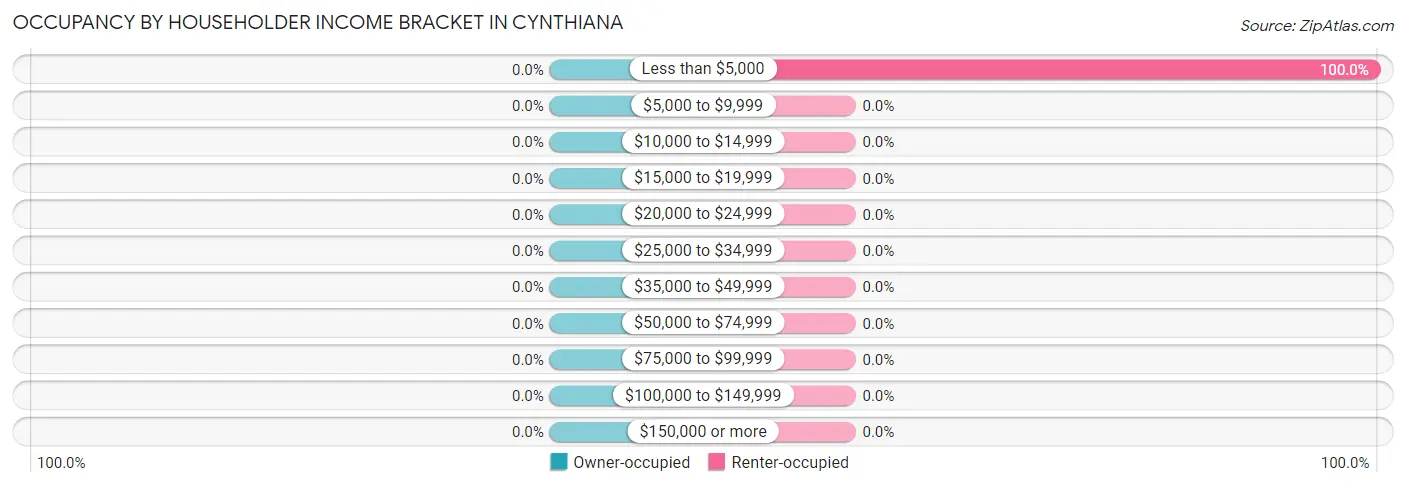 Occupancy by Householder Income Bracket in Cynthiana
