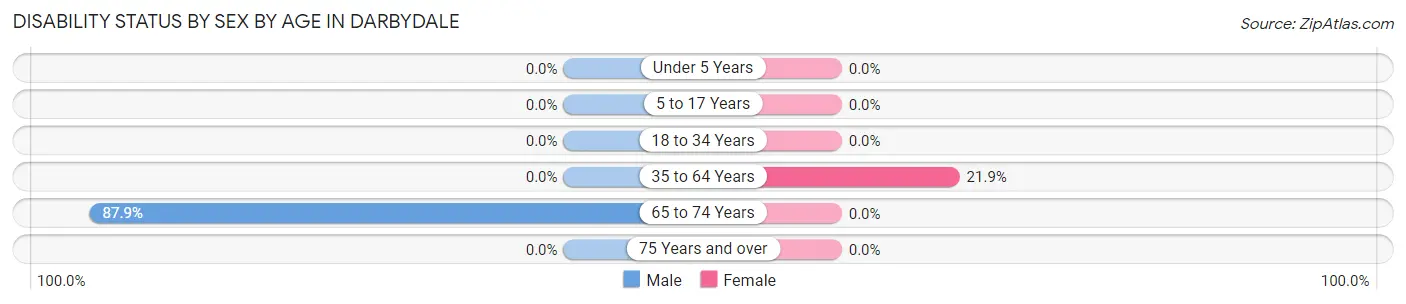 Disability Status by Sex by Age in Darbydale