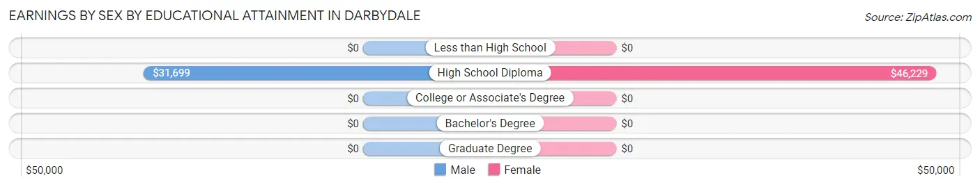 Earnings by Sex by Educational Attainment in Darbydale