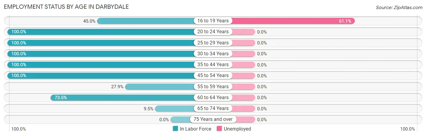 Employment Status by Age in Darbydale