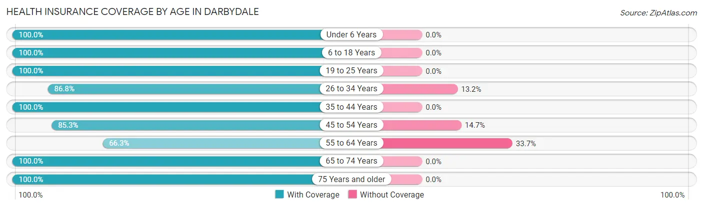 Health Insurance Coverage by Age in Darbydale