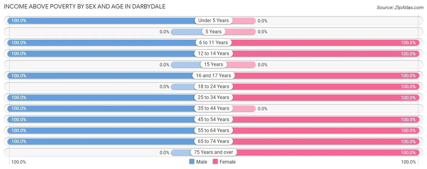 Income Above Poverty by Sex and Age in Darbydale