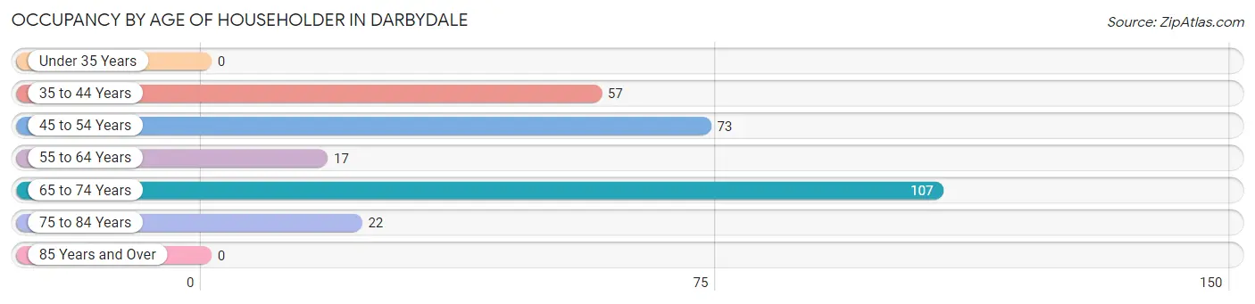 Occupancy by Age of Householder in Darbydale