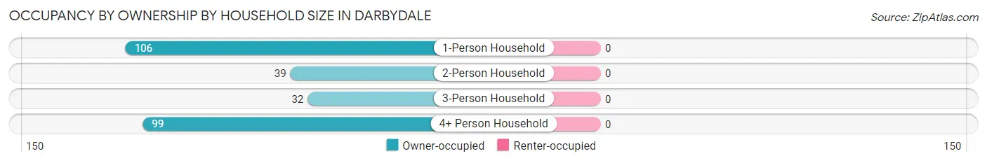 Occupancy by Ownership by Household Size in Darbydale