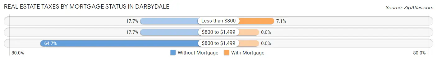 Real Estate Taxes by Mortgage Status in Darbydale