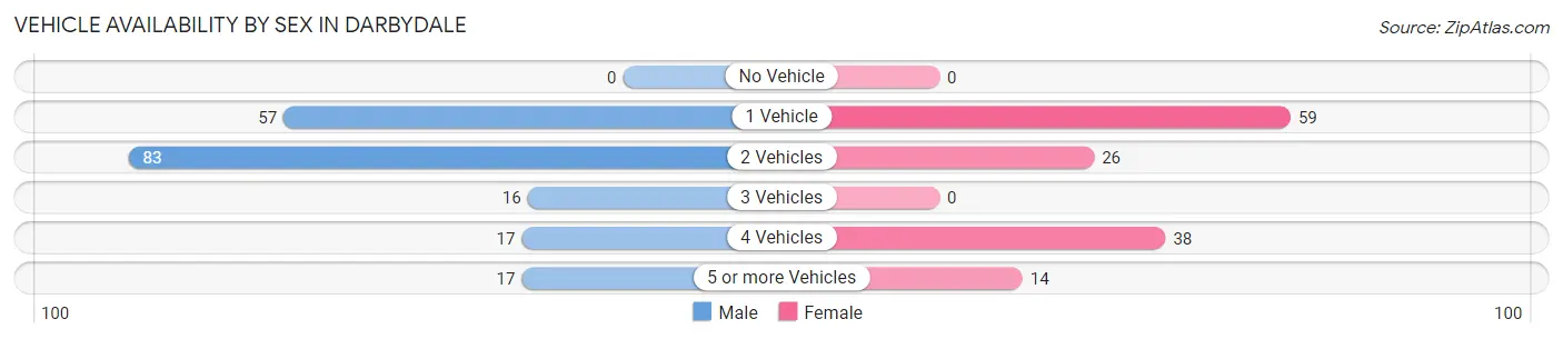 Vehicle Availability by Sex in Darbydale