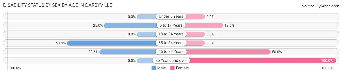 Disability Status by Sex by Age in Darbyville