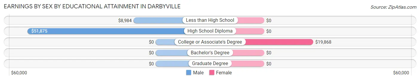 Earnings by Sex by Educational Attainment in Darbyville