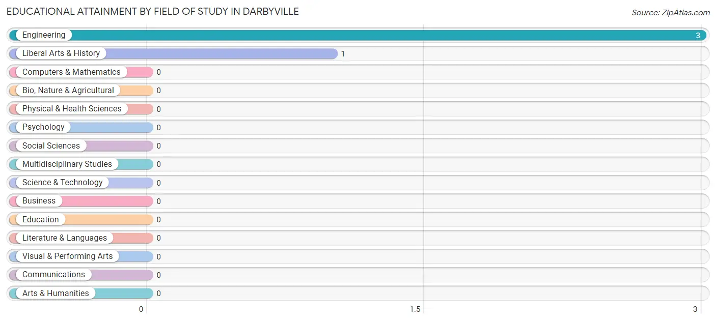 Educational Attainment by Field of Study in Darbyville