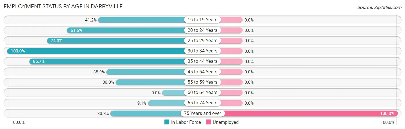 Employment Status by Age in Darbyville