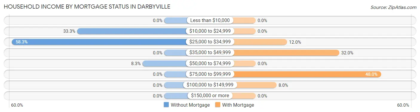 Household Income by Mortgage Status in Darbyville