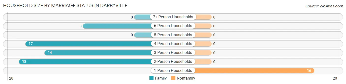 Household Size by Marriage Status in Darbyville