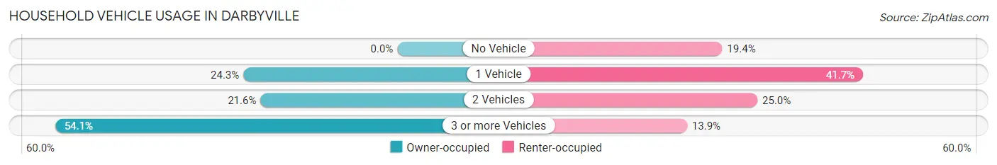 Household Vehicle Usage in Darbyville