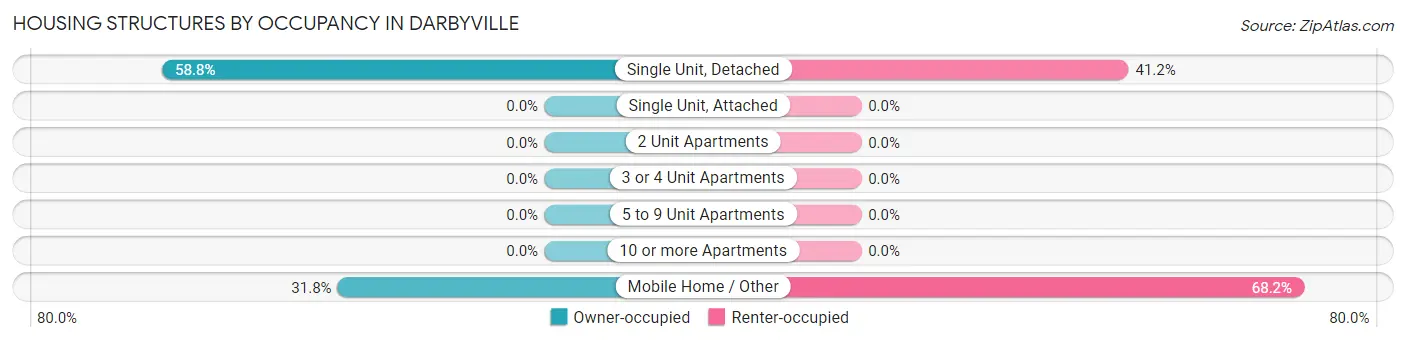 Housing Structures by Occupancy in Darbyville