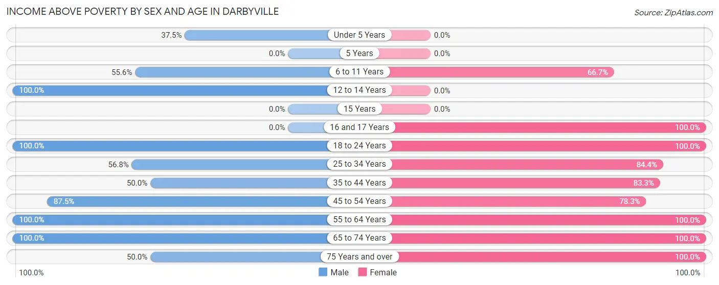 Income Above Poverty by Sex and Age in Darbyville