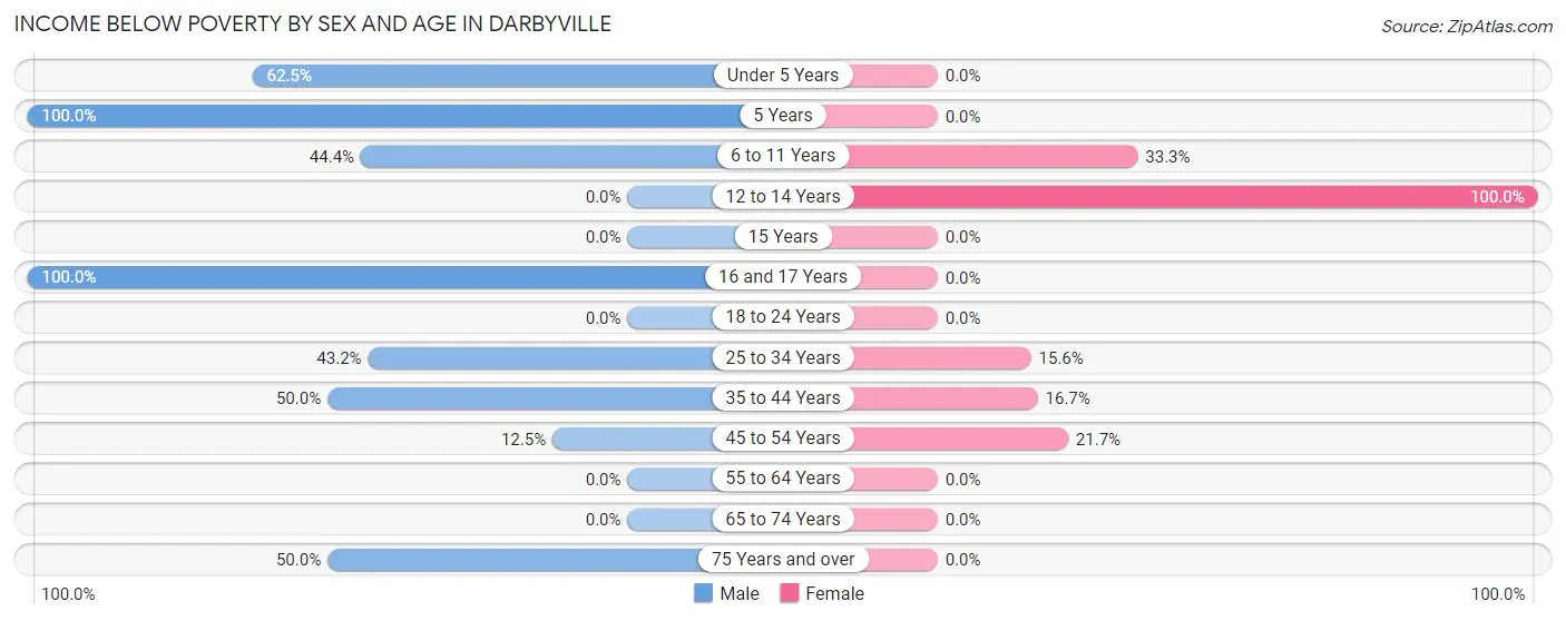 Income Below Poverty by Sex and Age in Darbyville