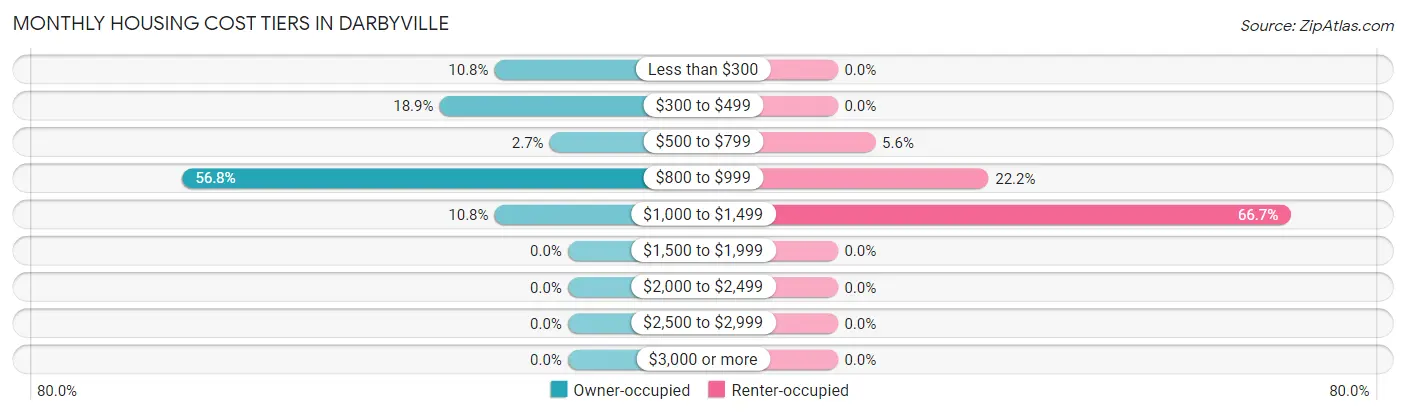 Monthly Housing Cost Tiers in Darbyville