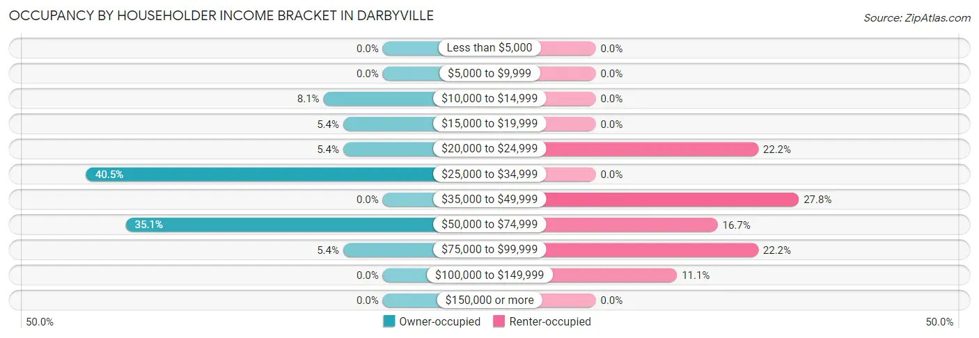 Occupancy by Householder Income Bracket in Darbyville
