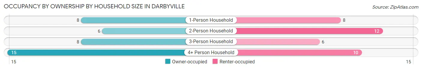 Occupancy by Ownership by Household Size in Darbyville